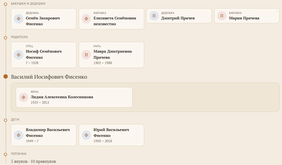 The family on a persona page: grandparents, parents, spouses and children
